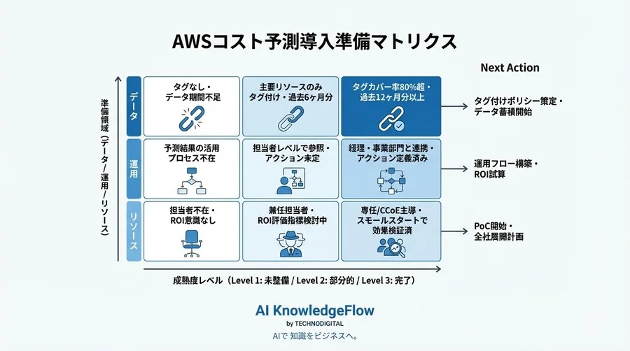 Amazon Forecastで脱・請求ショック！AWSコスト予測自動化のための導入前『3つの準備』チェックリスト - Conclusion Image
