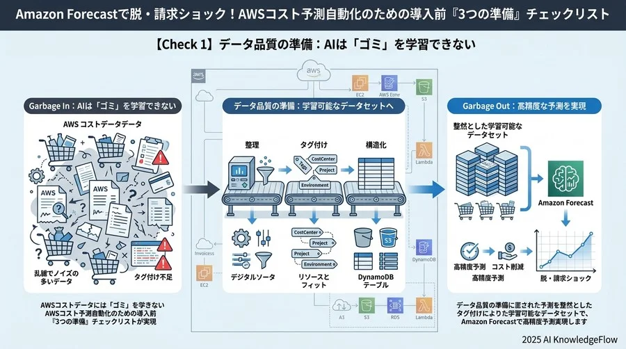 【Check 1】データ品質の準備：AIは「ゴミ」を学習できない - Section Image