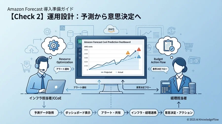 【Check 2】運用設計の準備：予測結果を誰がどう使うか - Section Image