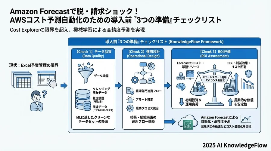 【Check 3】コストとリソースの準備：導入自体のROI - Section Image 3