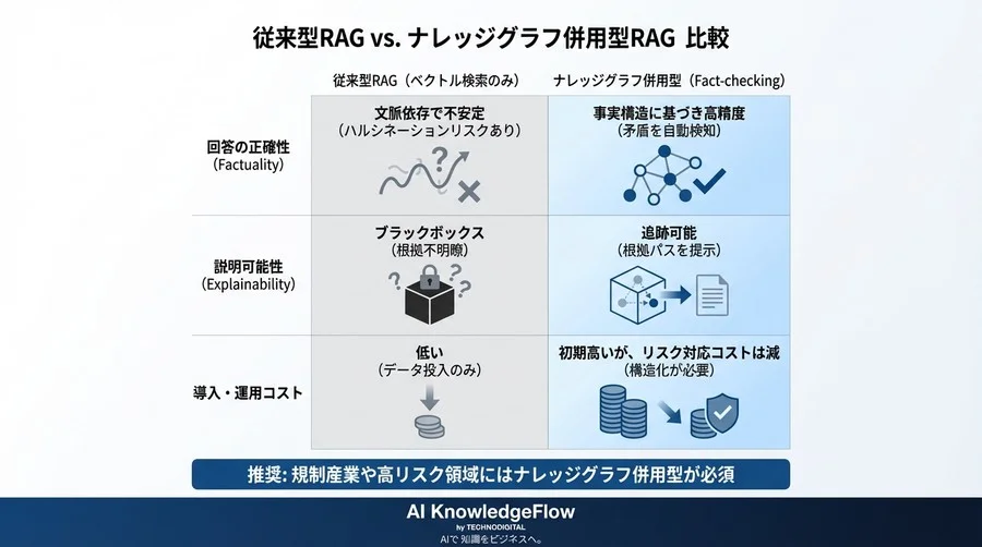【金融事例】RAGの限界を超えるナレッジグラフ活用──AIハルシネーションを「事実構造化」で防ぐ品質保証の現実解 - Conclusion Image