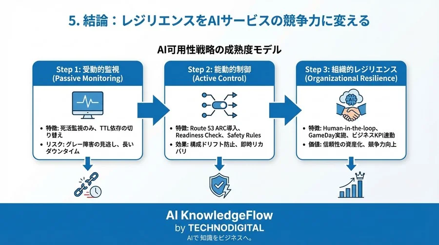 「AIの沈黙」を防ぐ：Route 53 ARCで実現する推論基盤の能動的レジリエンス戦略 - Conclusion Image