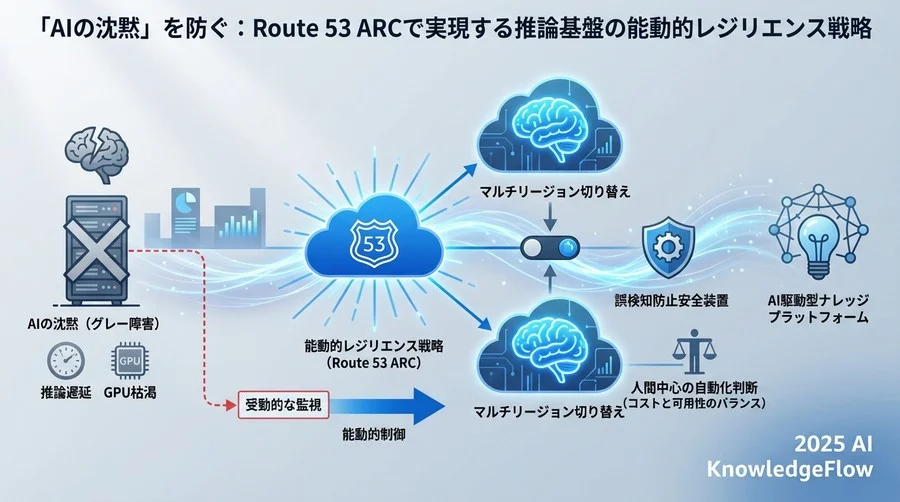 Route 53 ARC：受動的な「監視」から能動的な「制御」へのパラダイムシフト - Section Image