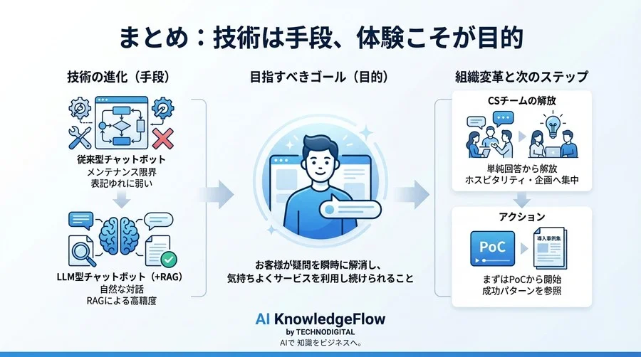 シナリオメンテ地獄からの脱却：LLM型チャットボットが変えるCS対応の費用対効果と移行戦略 - Conclusion Image