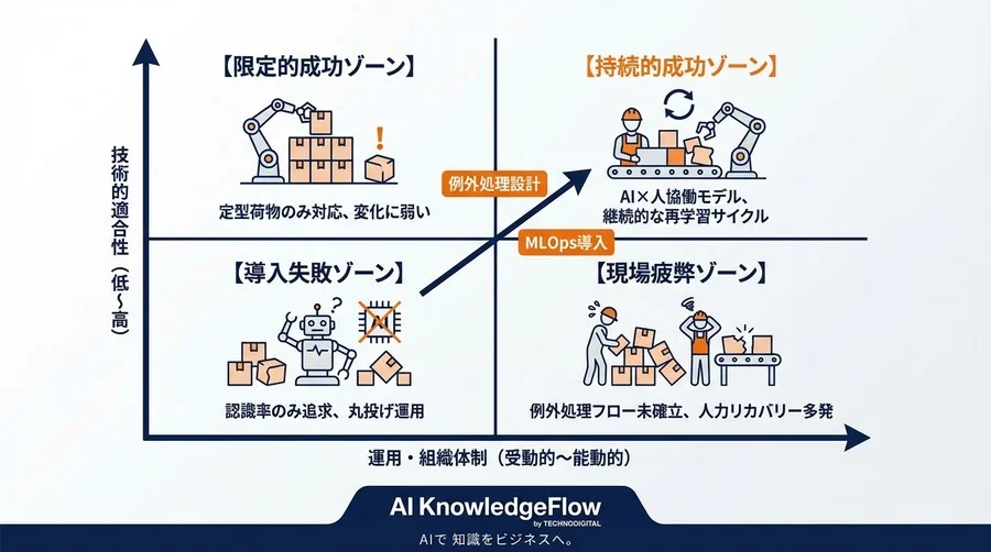 AIデパレタイズの「99%の罠」：ミックスケース自動化でラインを止めない運用ロードマップ - Conclusion Image