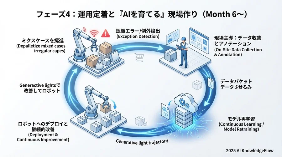 フェーズ4：運用定着と「AIを育てる」現場作り（Month 6~） - Section Image 3