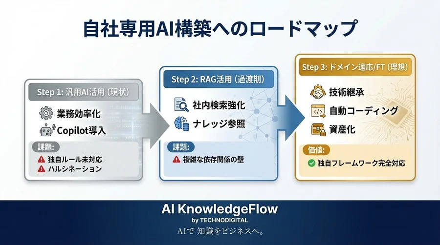 「ChatGPTは使えない」と嘆く現場へ。独自フレームワークを学習させ開発効率を激変させた導入事例の全記録 - Conclusion Image