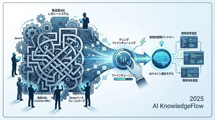 事例企業の挑戦：30年蓄積された「秘伝のコード」をAIに教える - Section Image