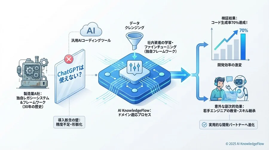 泥臭い「教師データ作成」こそが成功の鍵だった - Section Image 3