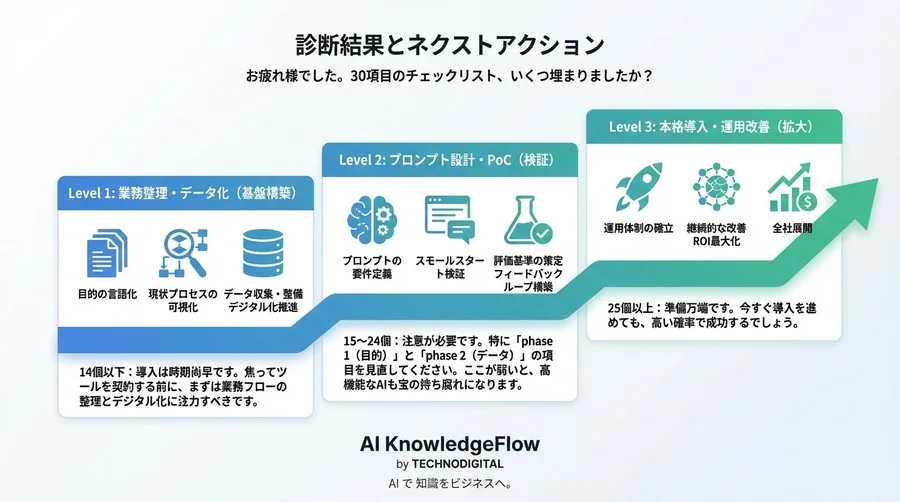 プロンプトが書けないなら導入はまだ早い。AI活用を「手段の目的化」で終わらせない業務解像度向上30のチェックリスト - Conclusion Image