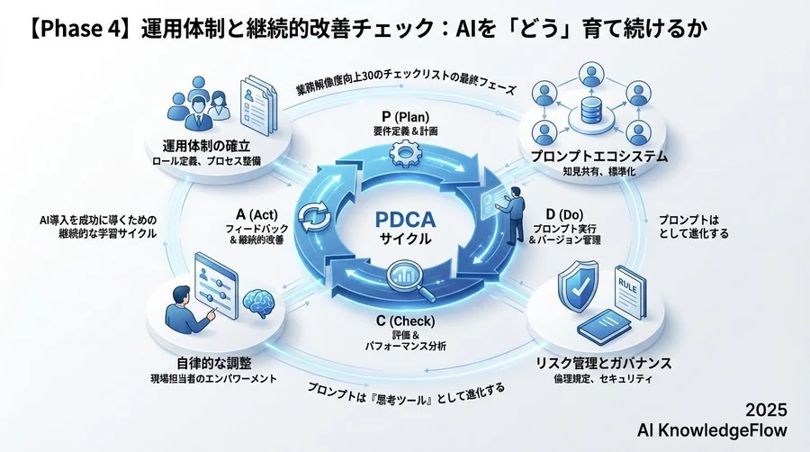 【Phase 3】出力要件と評価基準チェック：AIから「何を」受け取るか - Section Image 3
