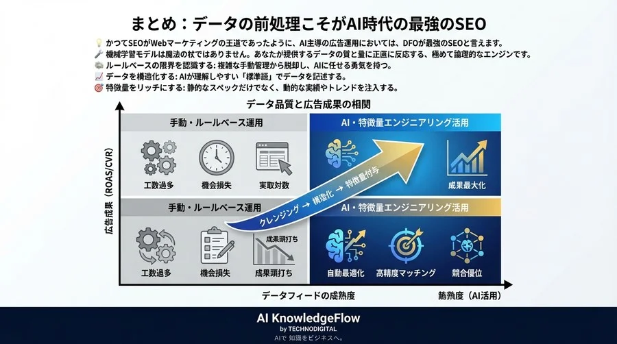 広告精度の壁を破る「データのお膳立て」：機械学習DFOでROASを最大化する特徴量エンジニアリングの極意 - Conclusion Image