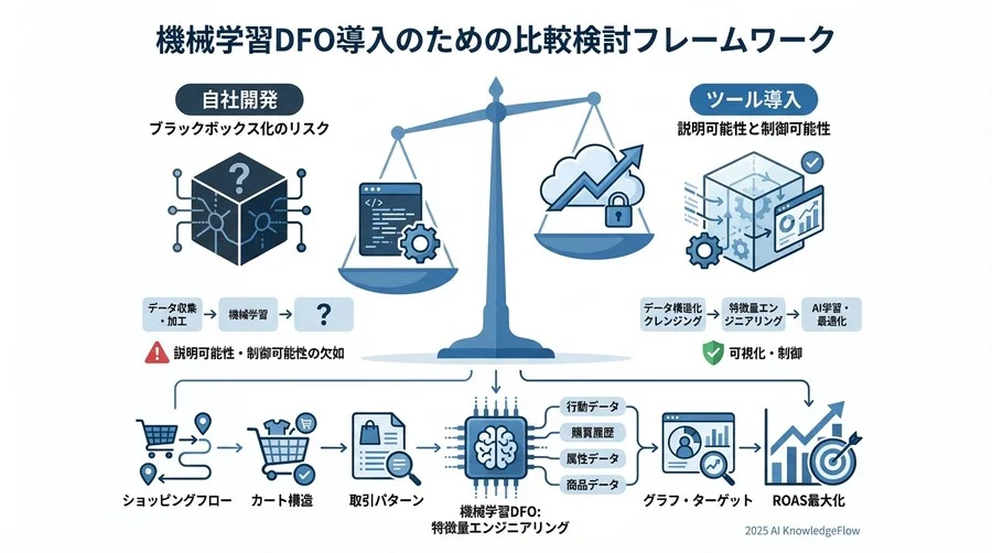 競合に差をつける「特徴量」の生成と付与 - Section Image 3