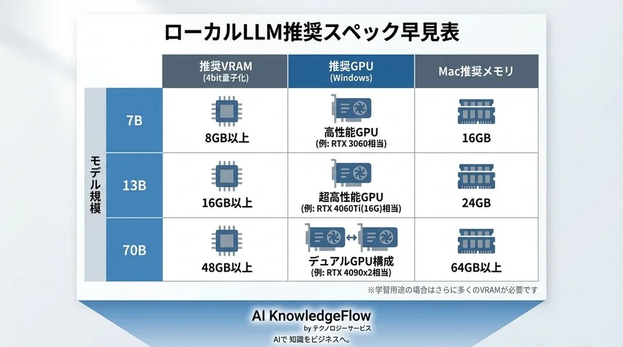 ローカルLLM環境構築で失敗しないAI PCスペック選定術：VRAM容量から逆算する最適解 - Conclusion Image
