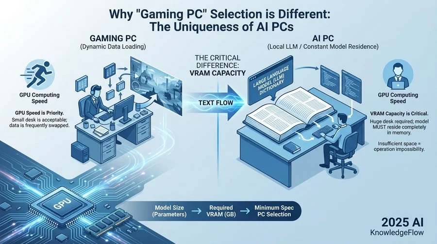 なぜ「ゲーミングPC」選びとは違うのか？AI PCの特殊性 - Section Image