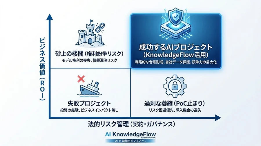 特化型AI開発の契約実務：モデル権利と自社データを守る交渉の急所 - Conclusion Image