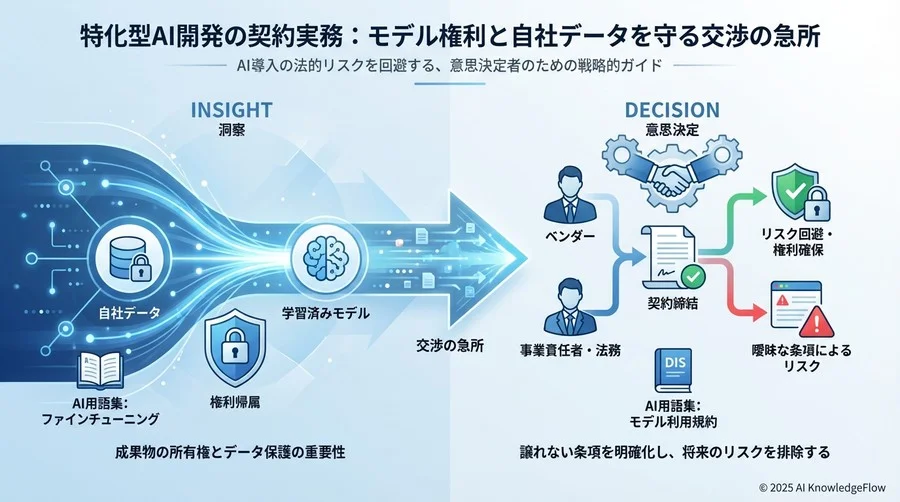学習データに潜む「著作権侵害」と「権利クリアランス」の実務 - Section Image