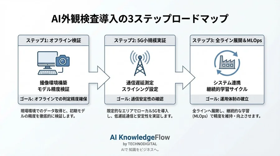 工場のタクトタイムを守り抜く：5GとエッジAIで実現する「止まらない」外観検査システム構築 - Conclusion Image