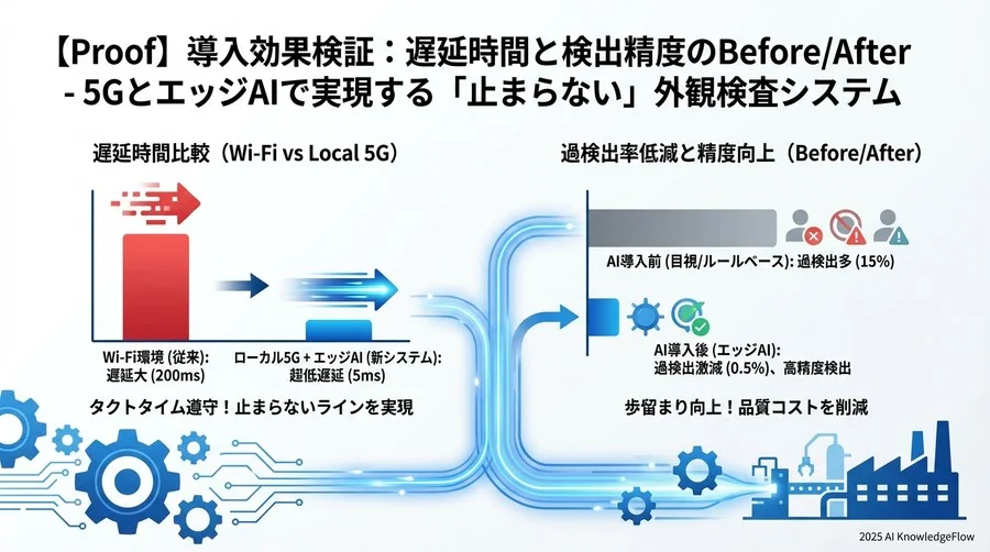 【Proof】導入効果検証：遅延時間と検出精度のBefore/After - Section Image 3