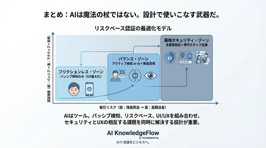 eKYCの「厳格化＝ユーザー離脱」は過去の話。AI顔認証と生体検知で実現する、攻めのセキュリティ戦略 - Conclusion Image