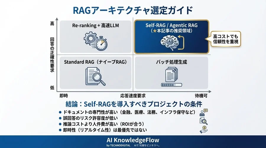 検索ノイズに勝つSelf-RAG実装の全貌：精度92%達成の裏にある「コスト」と「意思決定」 - Conclusion Image