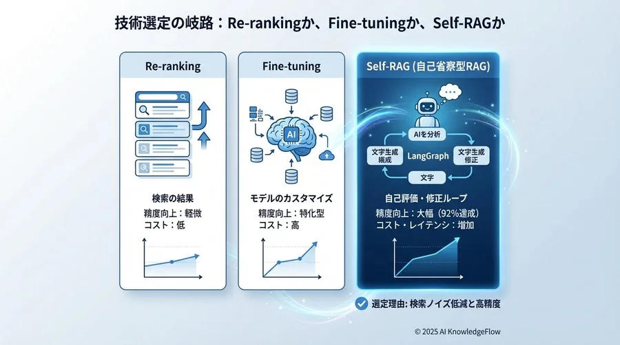 技術選定の岐路：Re-rankingか、Fine-tuningか、Self-RAGか - Section Image