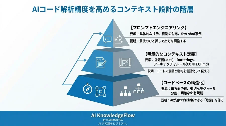 AIコード解析はなぜ文脈を見失うのか？レポジトリ構造化とRAGによる精度向上の技術論 - Conclusion Image