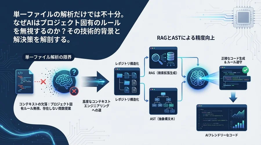 AIコード解析はなぜ文脈を見失うのか？レポジトリ構造化とRAGによる精度向上の技術論