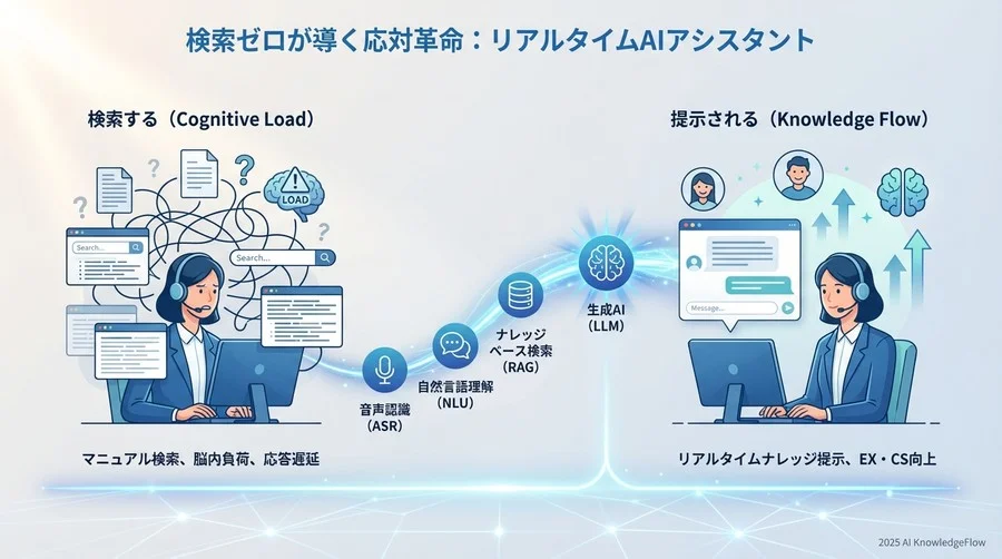 「検索する」から「提示される」へ：リアルタイムAIアシスタントでオペレーターの脳内負荷を解放せよ - Section Image