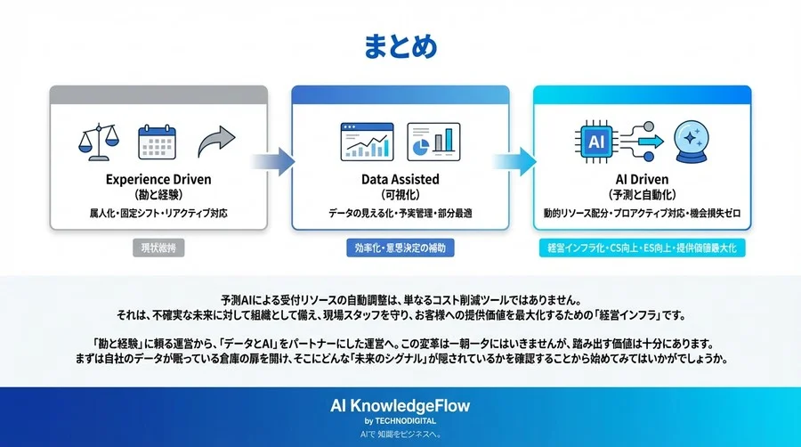 「勘」と「経験」だけではもう戦えない：予測AIで実現する店舗リソースの動的最適化と機会損失ゼロへの挑戦 - Conclusion Image