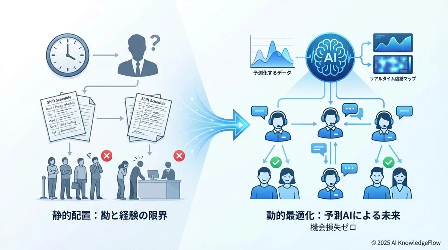 静的配置から動的適応へ：オペレーションのパラダイムシフト - Section Image