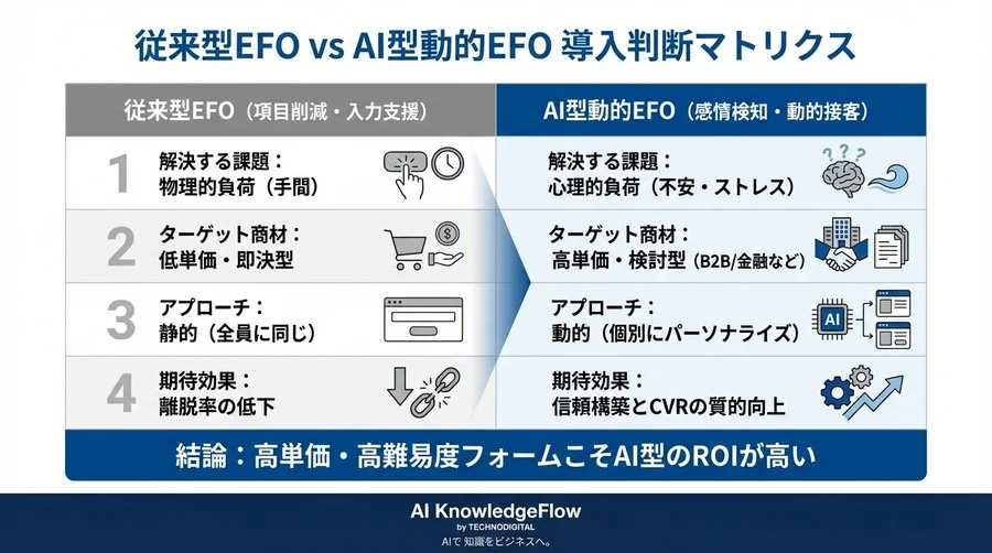 項目削減の限界を超えて：感情分析AIが実現する「動的EFO」という対話型アプローチ - Conclusion Image