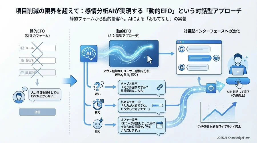 Q2: 静的フォームから動的接客へ。AIによる「おもてなし」の実装 - Section Image