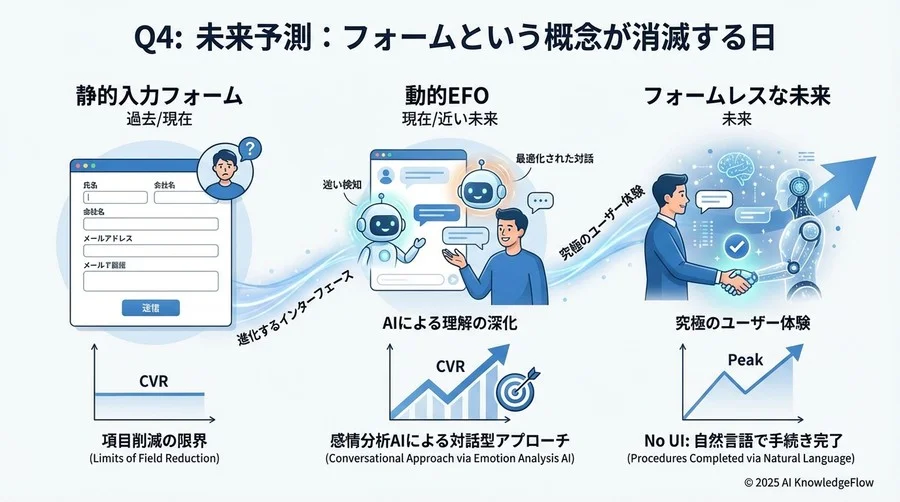 Q3: 導入検討の分かれ道。従来型ツール vs AI型動的EFO - Section Image 3