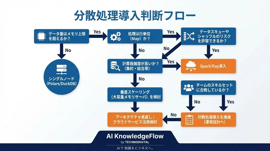 分散処理導入の落とし穴：SparkやRay採用前に技術リーダーが検証すべき6つの「急所」 - Conclusion Image
