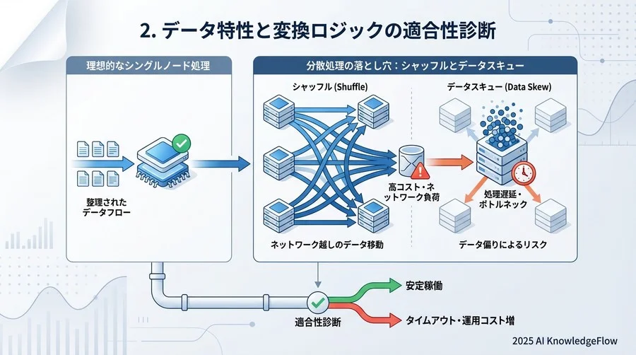 2. データ特性と変換ロジックの適合性診断 - Section Image