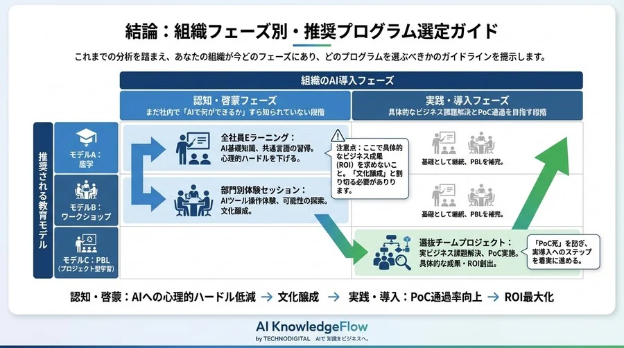 PoC死を防ぐAI教育投資の正解：座学・WS・PBLの3モデル徹底比較とROI試算 - Conclusion Image