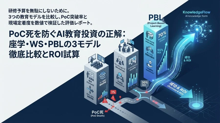PoC死を防ぐAI教育投資の正解：座学・WS・PBLの3モデル徹底比較とROI試算