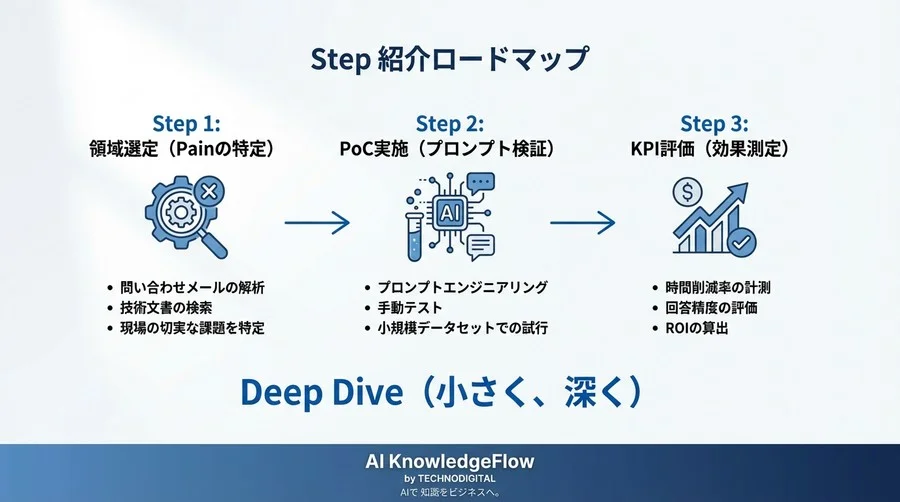 「データはある、インサイトはない」を終わらせる。LLMが実現する“非構造化データ”の全量解析とROIの真実 - Conclusion Image