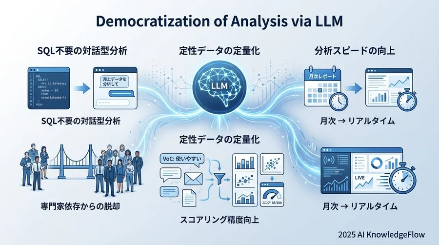【実証データ】LLM活用で「分析の民主化」が進む3つの理由 - Section Image