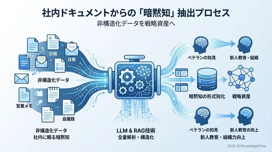ベストプラクティス②：社内ドキュメントからの「暗黙知」抽出 - Section Image