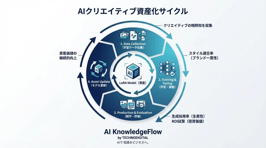 Stable Diffusion LoRA導入のROI試算と品質管理KPI：クリエイティブ組織のための評価指標 - Conclusion Image