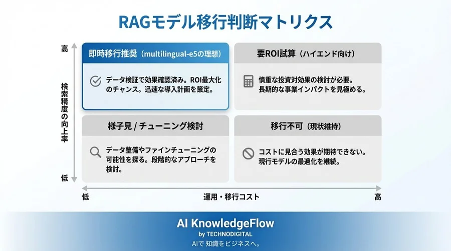 「OpenAIより高精度」は本当か？multilingual-e5導入判断のための5ステップ検証キット - Conclusion Image
