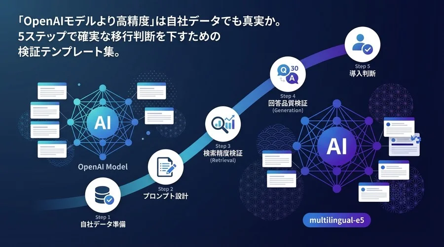 「OpenAIより高精度」は本当か？multilingual-e5導入判断のための5ステップ検証キット