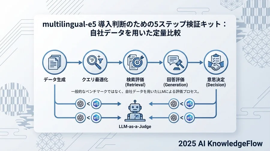1. 本テンプレートキットの目的と検証フロー - Section Image
