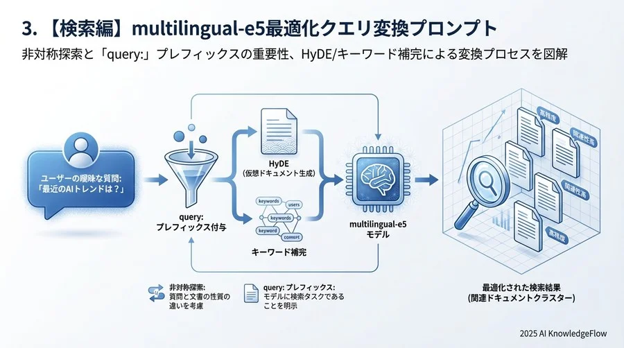 3. 【検索編】multilingual-e5最適化クエリ変換プロンプト - Section Image