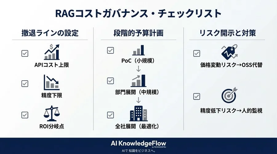 RAG導入のコスト試算が甘くなる理由：FAQ自動化の隠れコストとリスク管理 - Conclusion Image