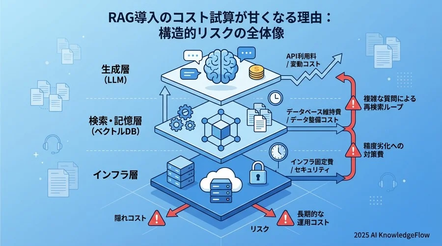 なぜRAGのコスト試算は「甘く」なるのか：構造的リスクの全体像 - Section Image