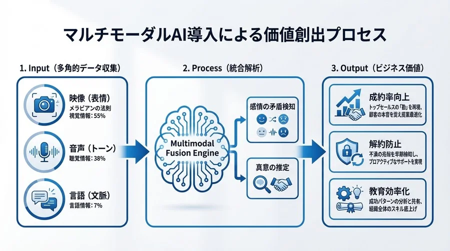 顧客の「検討します」は本音か？表情と声色で真意を解くマルチモーダルAIのROI検証 - Conclusion Image