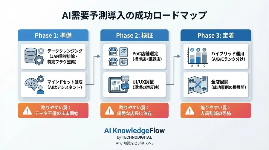 需要予測AI導入の真実｜小売現場の混乱と廃棄ロス15%削減への道程 - Conclusion Image